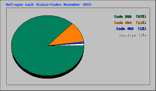 Anfragen nach Status-Codes November 2023
