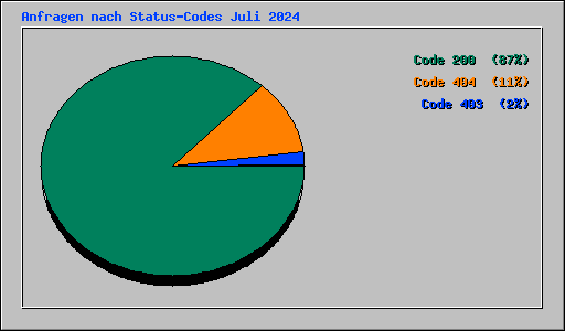 Anfragen nach Status-Codes Juli 2024