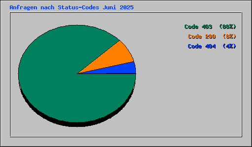 Anfragen nach Status-Codes Juni 2025