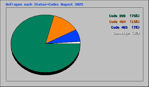 Anfragen nach Status-Codes August 2025