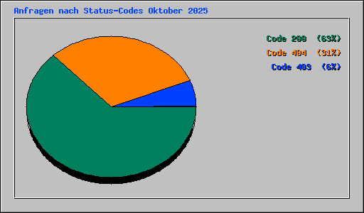 Anfragen nach Status-Codes Oktober 2025