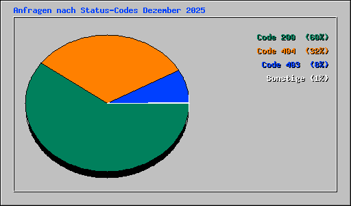 Anfragen nach Status-Codes Dezember 2025