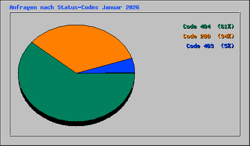 Anfragen nach Status-Codes Januar 2026
