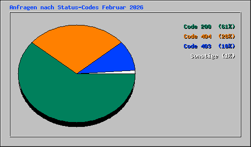 Anfragen nach Status-Codes Februar 2026