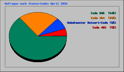 Anfragen nach Status-Codes April 2026