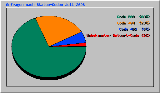 Anfragen nach Status-Codes Juli 2026