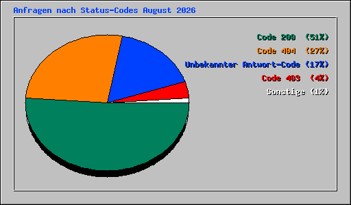 Anfragen nach Status-Codes August 2026
