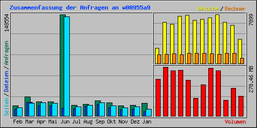 Zusammenfassung der Anfragen an w00955a9