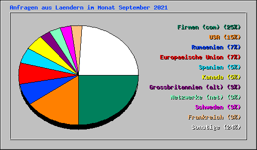 Anfragen aus Laendern im Monat September 2021