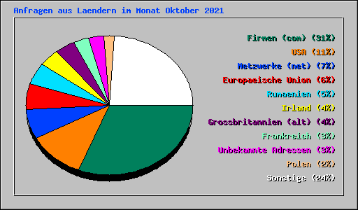 Anfragen aus Laendern im Monat Oktober 2021