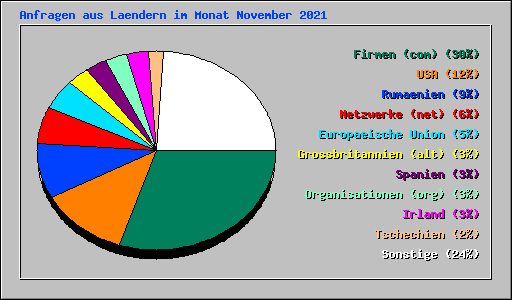 Anfragen aus Laendern im Monat November 2021