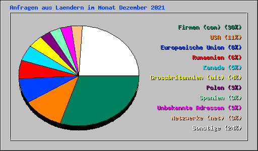 Anfragen aus Laendern im Monat Dezember 2021