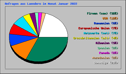 Anfragen aus Laendern im Monat Januar 2022