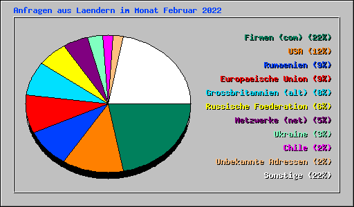 Anfragen aus Laendern im Monat Februar 2022