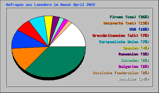 Anfragen aus Laendern im Monat April 2022