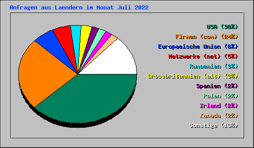 Anfragen aus Laendern im Monat Juli 2022