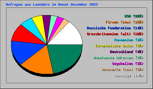 Anfragen aus Laendern im Monat Dezember 2022