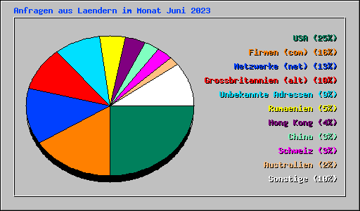 Anfragen aus Laendern im Monat Juni 2023