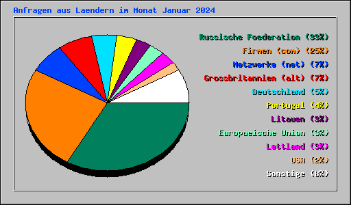 Anfragen aus Laendern im Monat Januar 2024