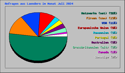 Anfragen aus Laendern im Monat Juli 2024