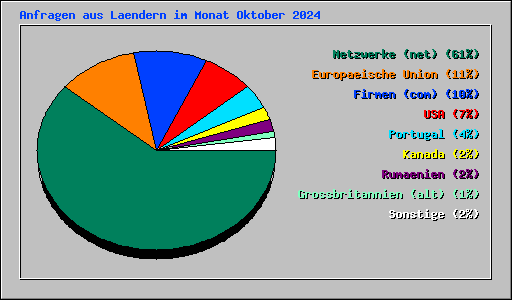 Anfragen aus Laendern im Monat Oktober 2024