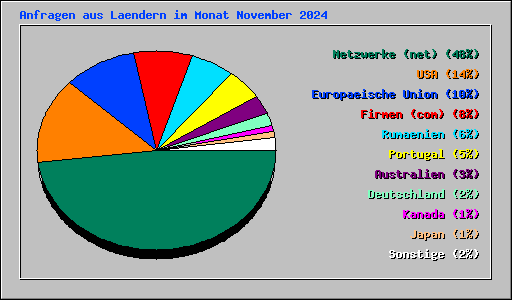 Anfragen aus Laendern im Monat November 2024