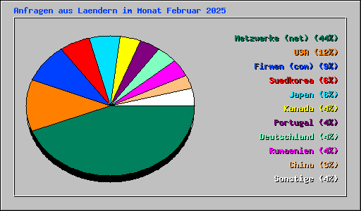 Anfragen aus Laendern im Monat Februar 2025