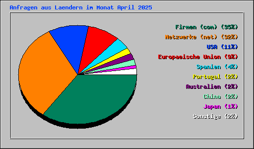 Anfragen aus Laendern im Monat April 2025