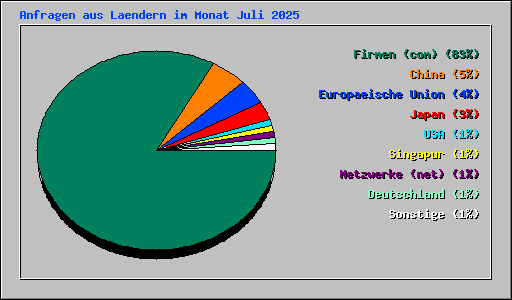 Anfragen aus Laendern im Monat Juli 2025