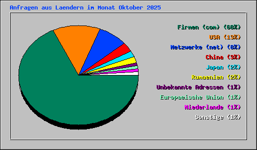 Anfragen aus Laendern im Monat Oktober 2025