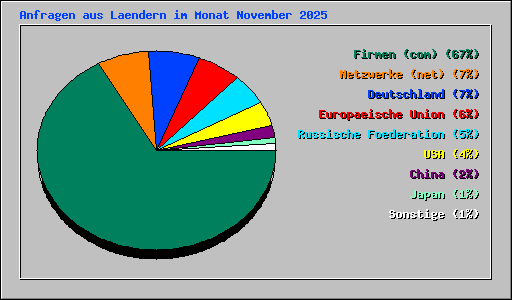 Anfragen aus Laendern im Monat November 2025