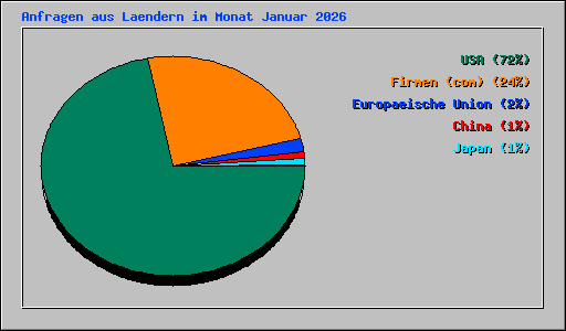 Anfragen aus Laendern im Monat Januar 2026