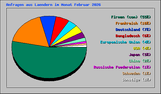 Anfragen aus Laendern im Monat Februar 2026