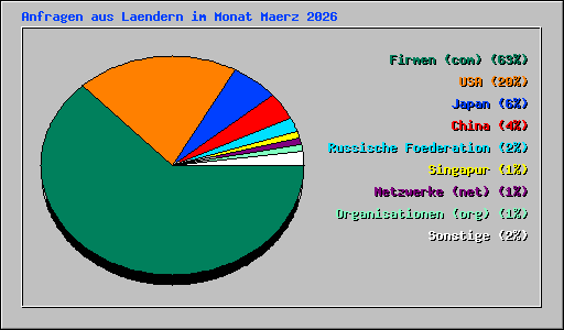 Anfragen aus Laendern im Monat Maerz 2026