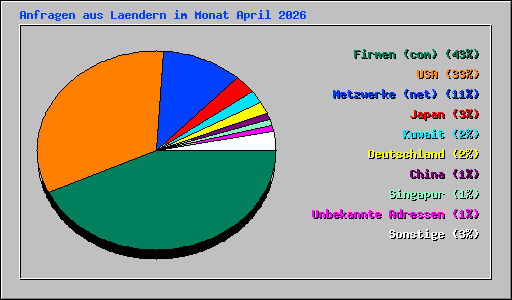 Anfragen aus Laendern im Monat April 2026