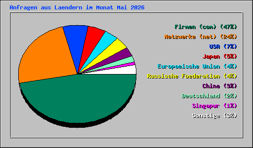 Anfragen aus Laendern im Monat Mai 2026