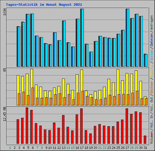 Tages-Statistik im Monat August 2021