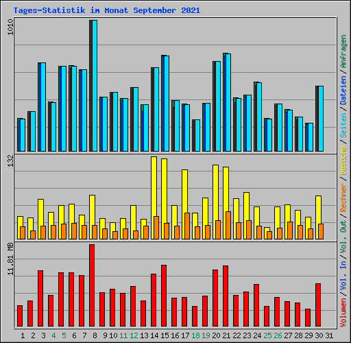 Tages-Statistik im Monat September 2021