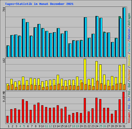 Tages-Statistik im Monat Dezember 2021