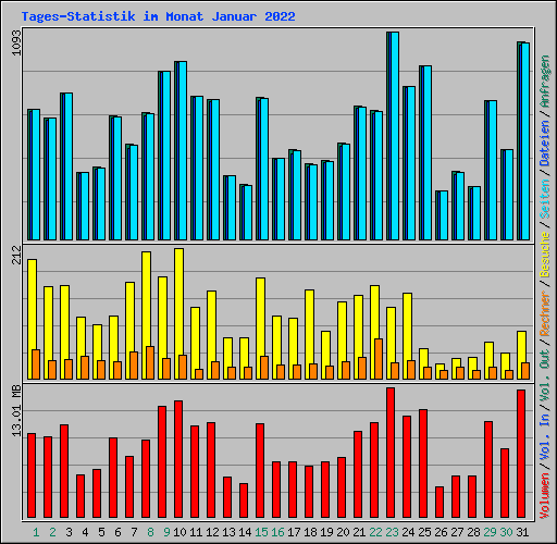 Tages-Statistik im Monat Januar 2022