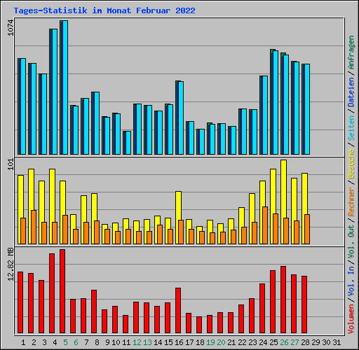 Tages-Statistik im Monat Februar 2022