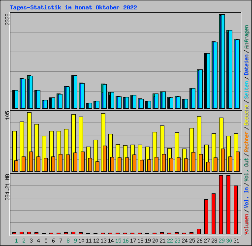 Tages-Statistik im Monat Oktober 2022