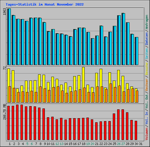 Tages-Statistik im Monat November 2022