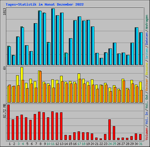 Tages-Statistik im Monat Dezember 2022