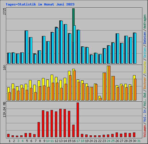 Tages-Statistik im Monat Juni 2023