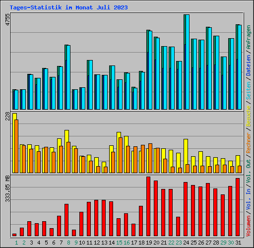 Tages-Statistik im Monat Juli 2023