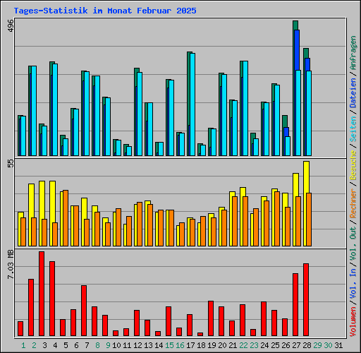 Tages-Statistik im Monat Februar 2025