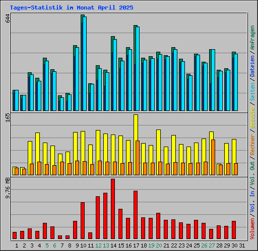 Tages-Statistik im Monat April 2025