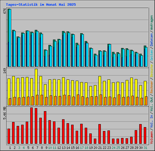 Tages-Statistik im Monat Mai 2025