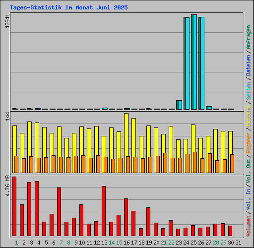 Tages-Statistik im Monat Juni 2025